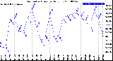 Milwaukee Weather Barometric Pressure<br>Daily Low