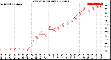 Milwaukee Weather Dew Point<br>(24 Hours)