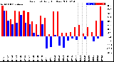 Milwaukee Weather Dew Point<br>Daily High/Low