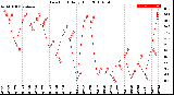 Milwaukee Weather Dew Point<br>Daily High