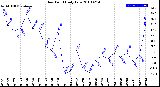 Milwaukee Weather Dew Point<br>Daily Low