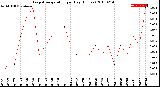 Milwaukee Weather Evapotranspiration<br>per Day (Inches)