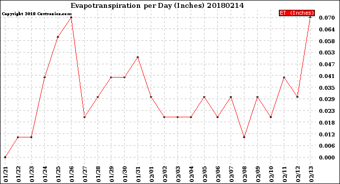 Milwaukee Weather Evapotranspiration<br>per Day (Inches)