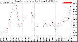 Milwaukee Weather Evapotranspiration<br>per Day (Ozs sq/ft)