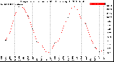 Milwaukee Weather Evapotranspiration<br>per Month (qts sq/ft)