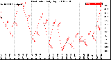 Milwaukee Weather Heat Index<br>Daily High