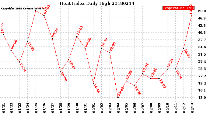 Milwaukee Weather Heat Index<br>Daily High