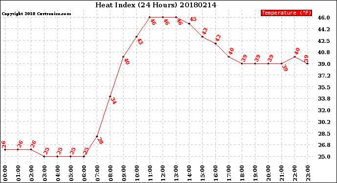 Milwaukee Weather Heat Index<br>(24 Hours)