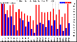 Milwaukee Weather Outdoor Humidity<br>Daily High/Low