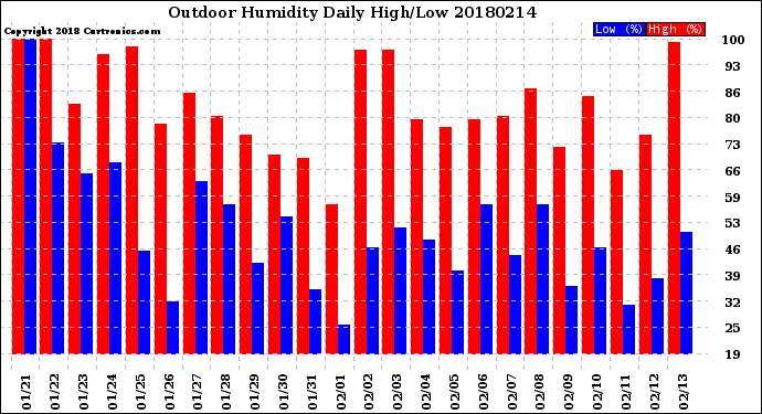 Milwaukee Weather Outdoor Humidity<br>Daily High/Low