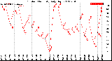 Milwaukee Weather Outdoor Humidity<br>Daily High