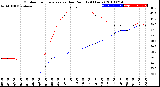 Milwaukee Weather Outdoor Temperature<br>vs Dew Point<br>(24 Hours)