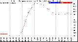 Milwaukee Weather Outdoor Temperature<br>vs Heat Index<br>(24 Hours)