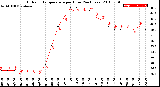 Milwaukee Weather Outdoor Temperature<br>per Hour<br>(24 Hours)