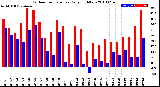 Milwaukee Weather Outdoor Temperature<br>Daily High/Low