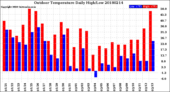 Milwaukee Weather Outdoor Temperature<br>Daily High/Low