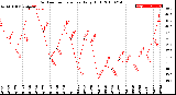 Milwaukee Weather Outdoor Temperature<br>Daily High