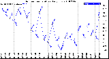 Milwaukee Weather Outdoor Temperature<br>Daily Low