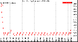 Milwaukee Weather Rain<br>By Day<br>(Inches)