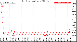 Milwaukee Weather Rain Rate<br>Daily High