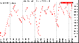 Milwaukee Weather Solar Radiation<br>Daily