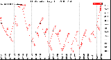 Milwaukee Weather THSW Index<br>Daily High