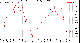 Milwaukee Weather THSW Index<br>Monthly High