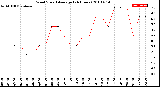 Milwaukee Weather Wind Speed<br>Average<br>(24 Hours)