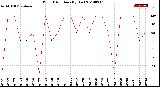 Milwaukee Weather Wind Direction<br>(By Day)