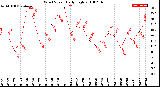 Milwaukee Weather Wind Speed<br>Daily High