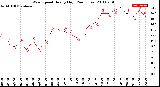 Milwaukee Weather Wind Speed<br>Hourly High<br>(24 Hours)