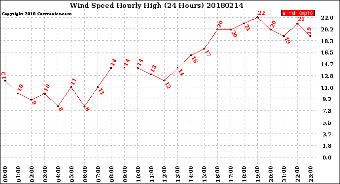 Milwaukee Weather Wind Speed<br>Hourly High<br>(24 Hours)