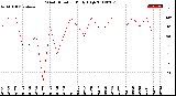 Milwaukee Weather Wind Direction<br>Daily High