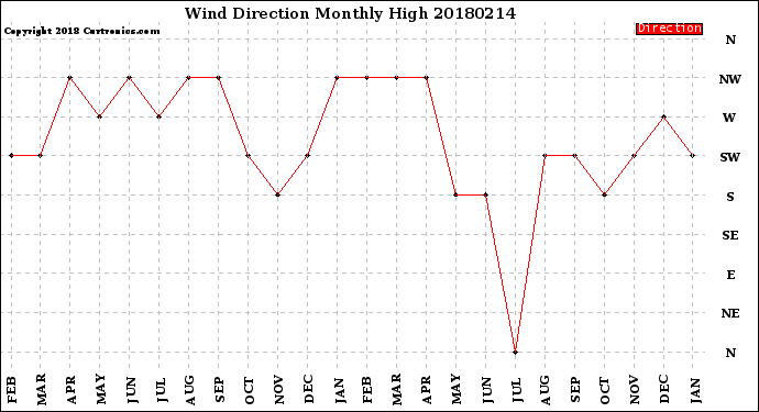 Milwaukee Weather Wind Direction<br>Monthly High