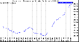 Milwaukee Weather Barometric Pressure<br>per Minute<br>(24 Hours)