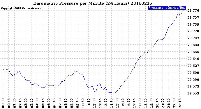 Milwaukee Weather Barometric Pressure<br>per Minute<br>(24 Hours)