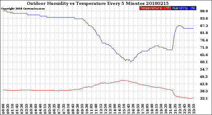 Milwaukee Weather Outdoor Humidity<br>vs Temperature<br>Every 5 Minutes