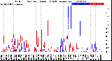 Milwaukee Weather Outdoor Rain<br>Daily Amount<br>(Past/Previous Year)