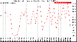 Milwaukee Weather Solar Radiation<br>Avg per Day W/m2/minute