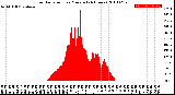 Milwaukee Weather Solar Radiation<br>per Minute<br>(24 Hours)