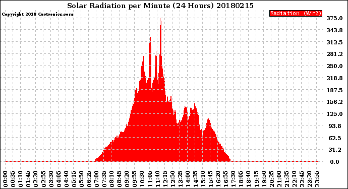 Milwaukee Weather Solar Radiation<br>per Minute<br>(24 Hours)