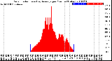 Milwaukee Weather Solar Radiation<br>& Day Average<br>per Minute<br>(Today)