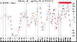 Milwaukee Weather Solar Radiation<br>per Day KW/m2