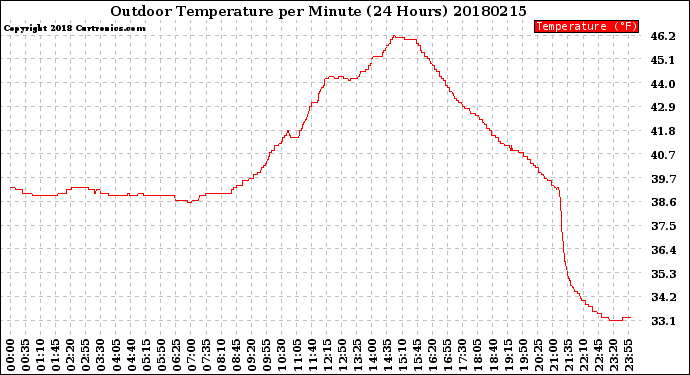 Milwaukee Weather Outdoor Temperature<br>per Minute<br>(24 Hours)