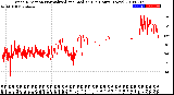 Milwaukee Weather Wind Direction<br>Normalized and Median<br>(24 Hours) (New)