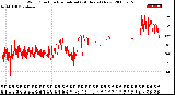 Milwaukee Weather Wind Direction<br>Normalized<br>(24 Hours) (New)