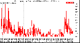 Milwaukee Weather Wind Speed<br>by Minute<br>(24 Hours) (New)