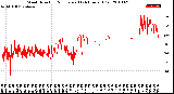 Milwaukee Weather Wind Direction<br>Normalized<br>(24 Hours) (Old)