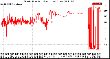 Milwaukee Weather Wind Direction<br>(24 Hours) (Raw)