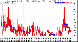 Milwaukee Weather Wind Speed<br>Actual and Median<br>by Minute<br>(24 Hours) (Old)